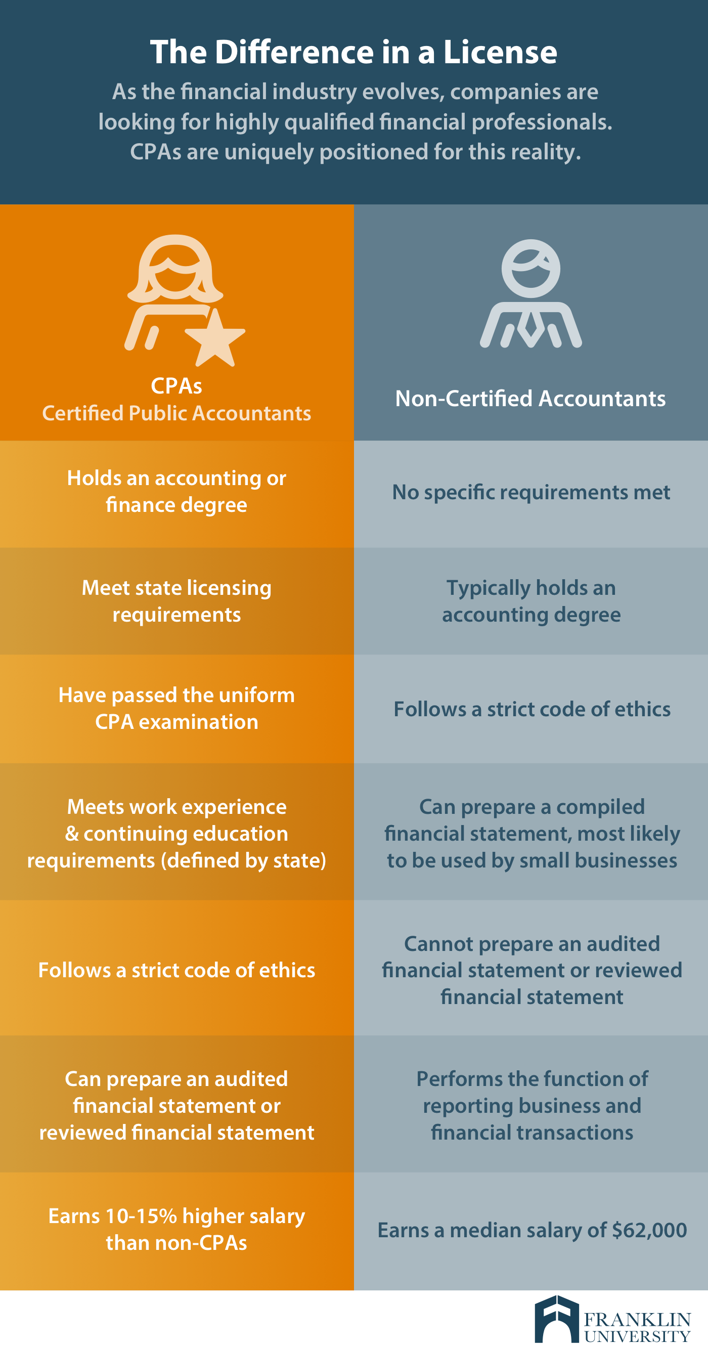 Why and How Do I Become a Certified Public Accountant CPA